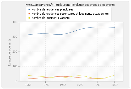 Étréaupont : Evolution des types de logements