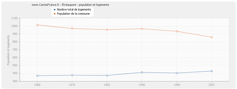 Étréaupont : population et logements