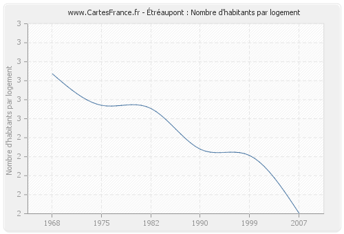 Étréaupont : Nombre d'habitants par logement