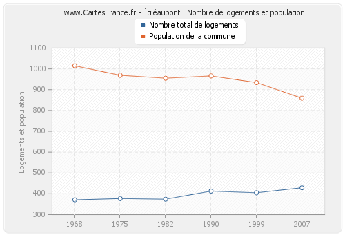 Étréaupont : Nombre de logements et population