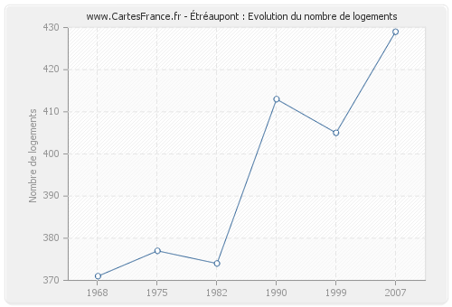 Étréaupont : Evolution du nombre de logements