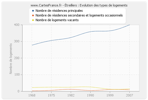 Étreillers : Evolution des types de logements