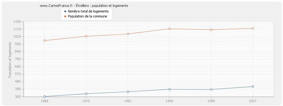 Étreillers : population et logements