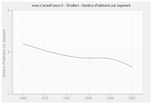 Étreillers : Nombre d'habitants par logement