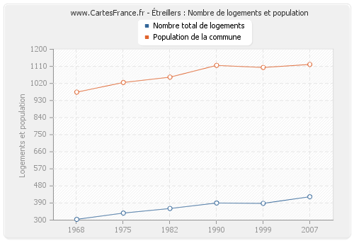 Étreillers : Nombre de logements et population