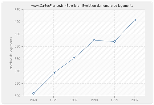 Étreillers : Evolution du nombre de logements