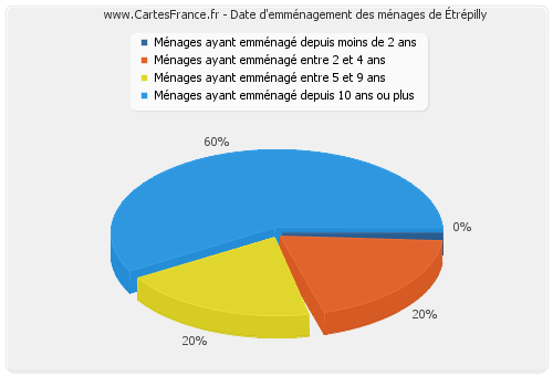 Date d'emménagement des ménages d'Étrépilly