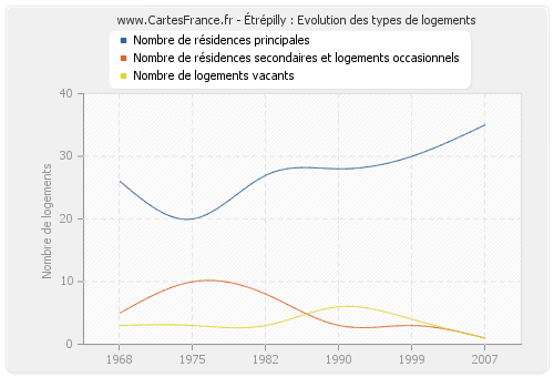 Étrépilly : Evolution des types de logements