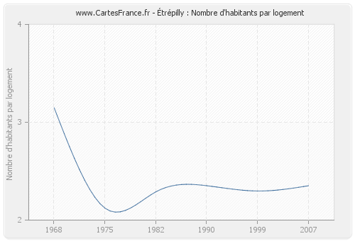 Étrépilly : Nombre d'habitants par logement