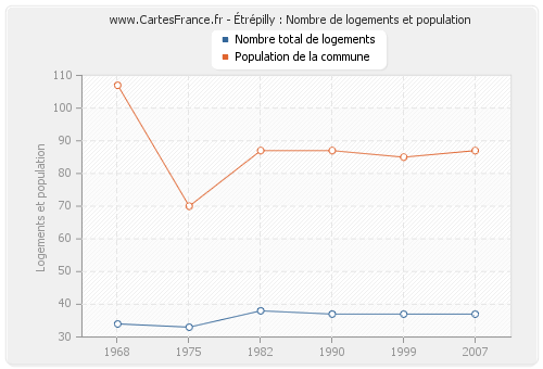 Étrépilly : Nombre de logements et population