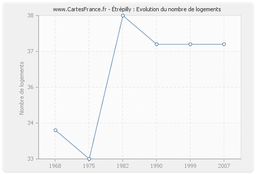 Étrépilly : Evolution du nombre de logements