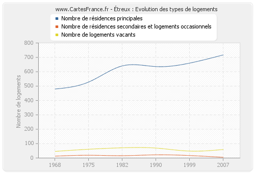 Étreux : Evolution des types de logements