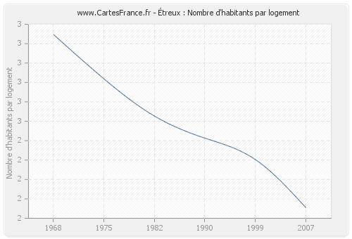 Étreux : Nombre d'habitants par logement