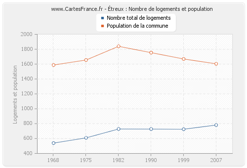 Étreux : Nombre de logements et population