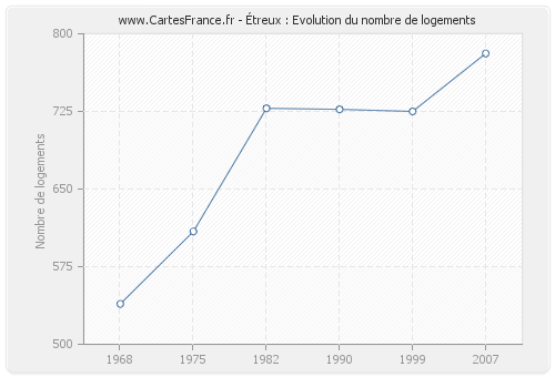 Étreux : Evolution du nombre de logements