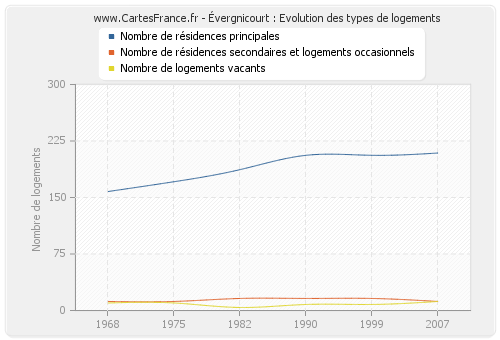 Évergnicourt : Evolution des types de logements