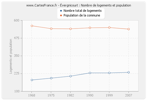 Évergnicourt : Nombre de logements et population