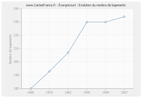 Évergnicourt : Evolution du nombre de logements