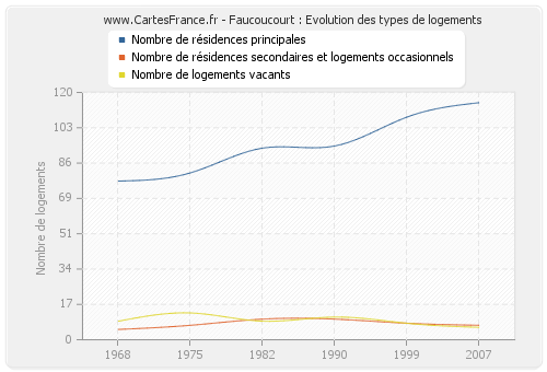 Faucoucourt : Evolution des types de logements