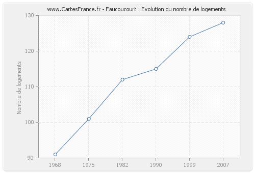 Faucoucourt : Evolution du nombre de logements