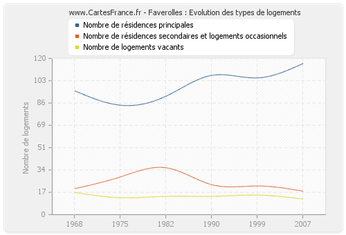 Faverolles : Evolution des types de logements