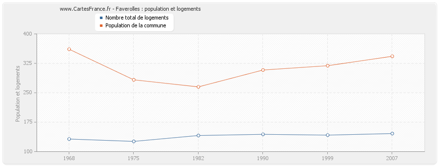 Faverolles : population et logements