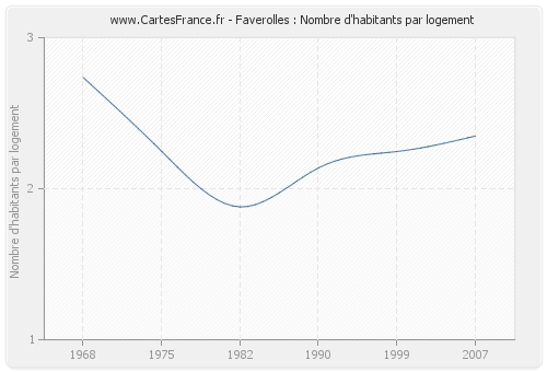 Faverolles : Nombre d'habitants par logement