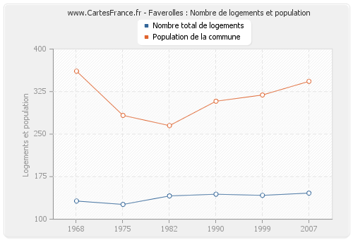 Faverolles : Nombre de logements et population