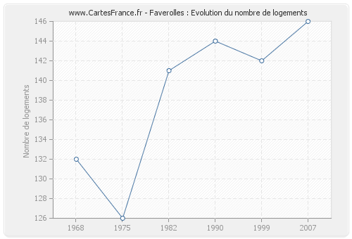 Faverolles : Evolution du nombre de logements