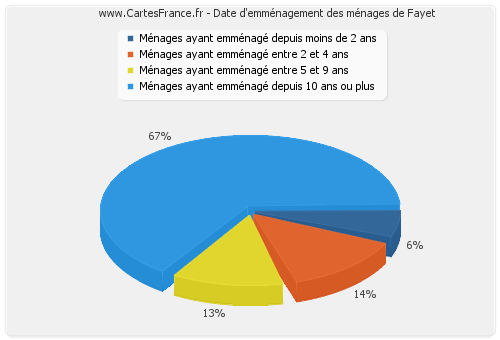 Date d'emménagement des ménages de Fayet