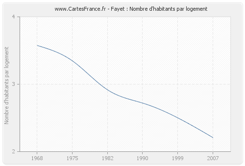 Fayet : Nombre d'habitants par logement