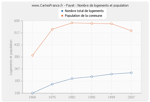 Fayet : Nombre de logements et population