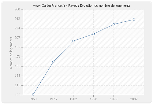 Fayet : Evolution du nombre de logements