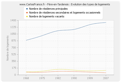 Fère-en-Tardenois : Evolution des types de logements