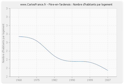 Fère-en-Tardenois : Nombre d'habitants par logement