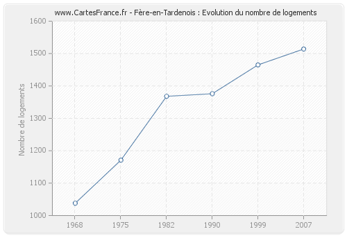 Fère-en-Tardenois : Evolution du nombre de logements