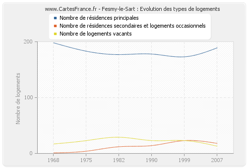 Fesmy-le-Sart : Evolution des types de logements