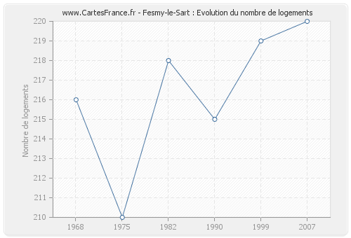 Fesmy-le-Sart : Evolution du nombre de logements