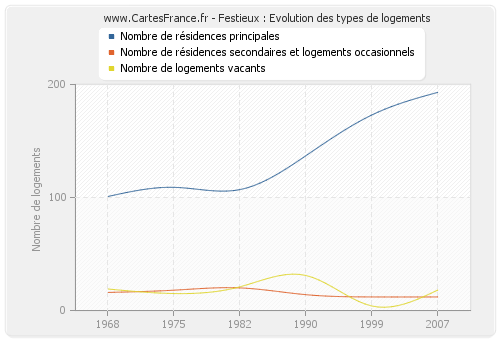 Festieux : Evolution des types de logements