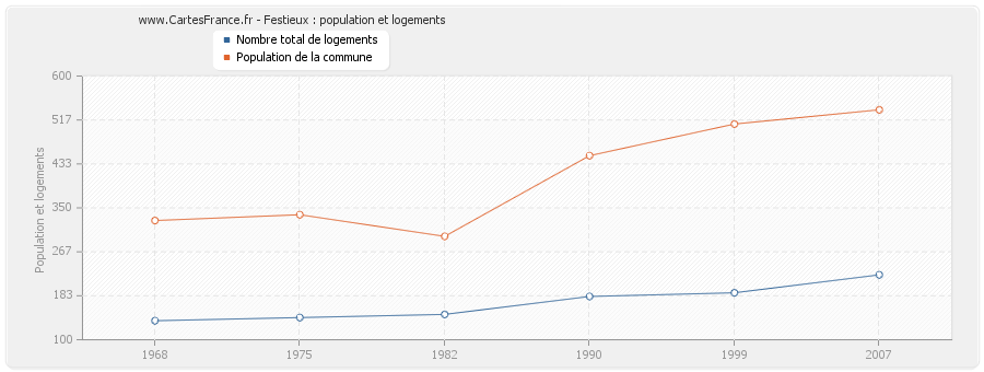 Festieux : population et logements