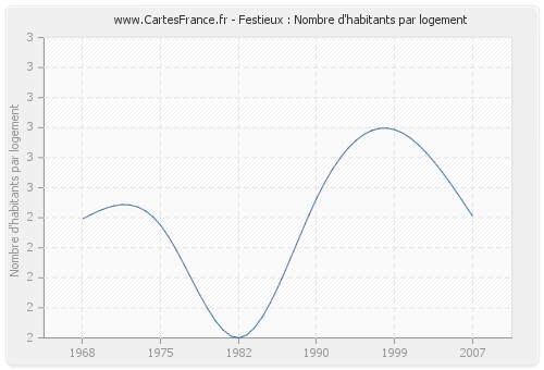 Festieux : Nombre d'habitants par logement