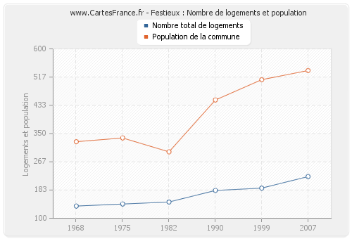 Festieux : Nombre de logements et population