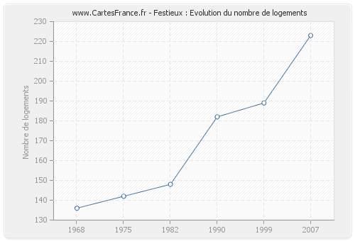 Festieux : Evolution du nombre de logements