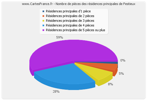 Nombre de pièces des résidences principales de Festieux