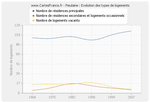 Fieulaine : Evolution des types de logements