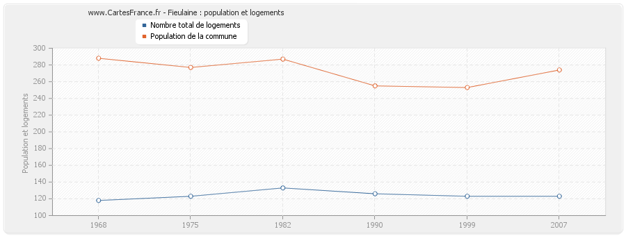 Fieulaine : population et logements