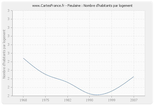 Fieulaine : Nombre d'habitants par logement