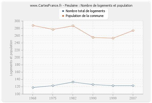 Fieulaine : Nombre de logements et population