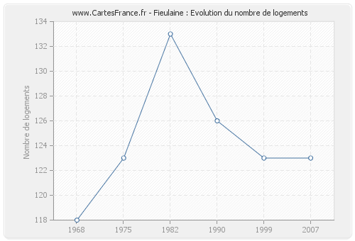 Fieulaine : Evolution du nombre de logements