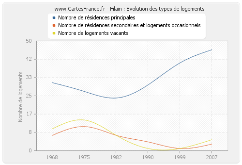 Filain : Evolution des types de logements